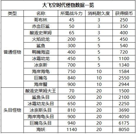 dnf手游宝物攻略大全(dnf手游宝物攻略大全图)下载