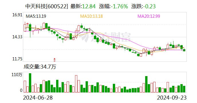 中天科技最新资讯网(中天科技最近是怎么了)下载