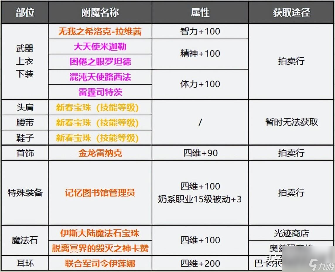 奶妈国服手游攻略(奶妈国服手游攻略大全)下载