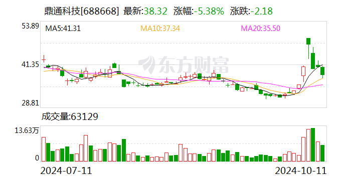 鼎通科技股票资讯最新(鼎信通讯股票怎么样)下载